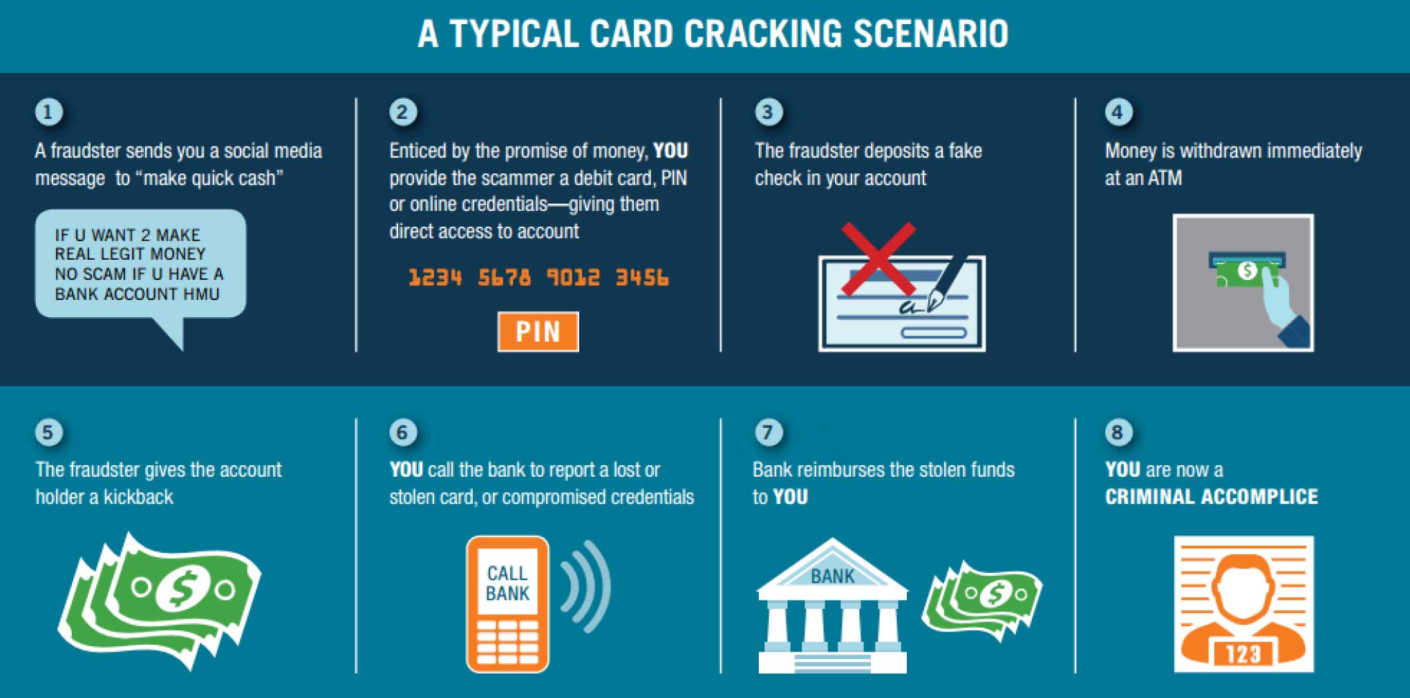 Infografía que describe un escenario de agrietamiento de tarjeta típico: 1) Un estafador envía un mensaje de redes sociales que ofrece la oportunidad de &quot;hacer efectivo rápido&quot;; 2) atraído por la promesa de dinero, usted proporciona la información financiera del estafador; 3) El estafador deposita un cheque falso en su cuenta; 4) El dinero se retira inmediatamente en un cajero automático; 5) El estafador le da al titular de la cuenta un soborno; 6) Usted llama al banco para informar una tarjeta perdida o robada, o credenciales comprometidas; 7) El banco le reembolsa los fondos robados; 8) Ahora eres un cómplice criminal.